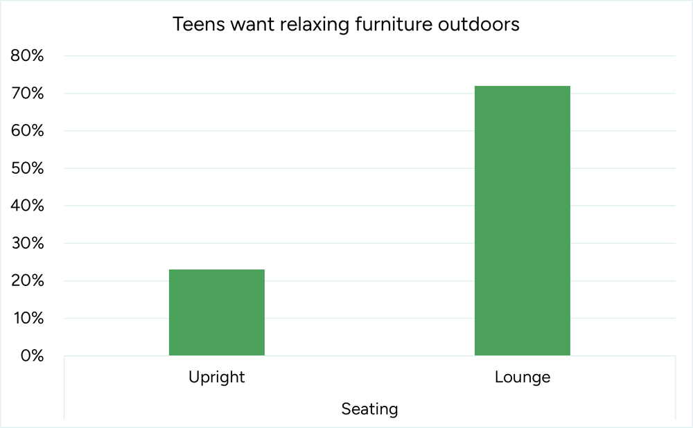 furniture chart - Street Furniture Australia Bar chart titled 'Teens want relaxing furniture outdoors' showing two green bars: Upright seating about 20% and Lounge seating about 70%.