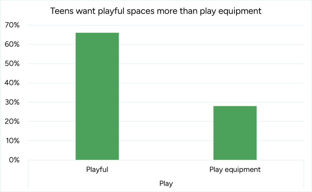 play chart - Street Furniture Australia Bar chart showing teens prefer playful spaces over play equipment; left bar labeled'Playful' is about 65%, right bar labeled 'Play equipment' about 30%.